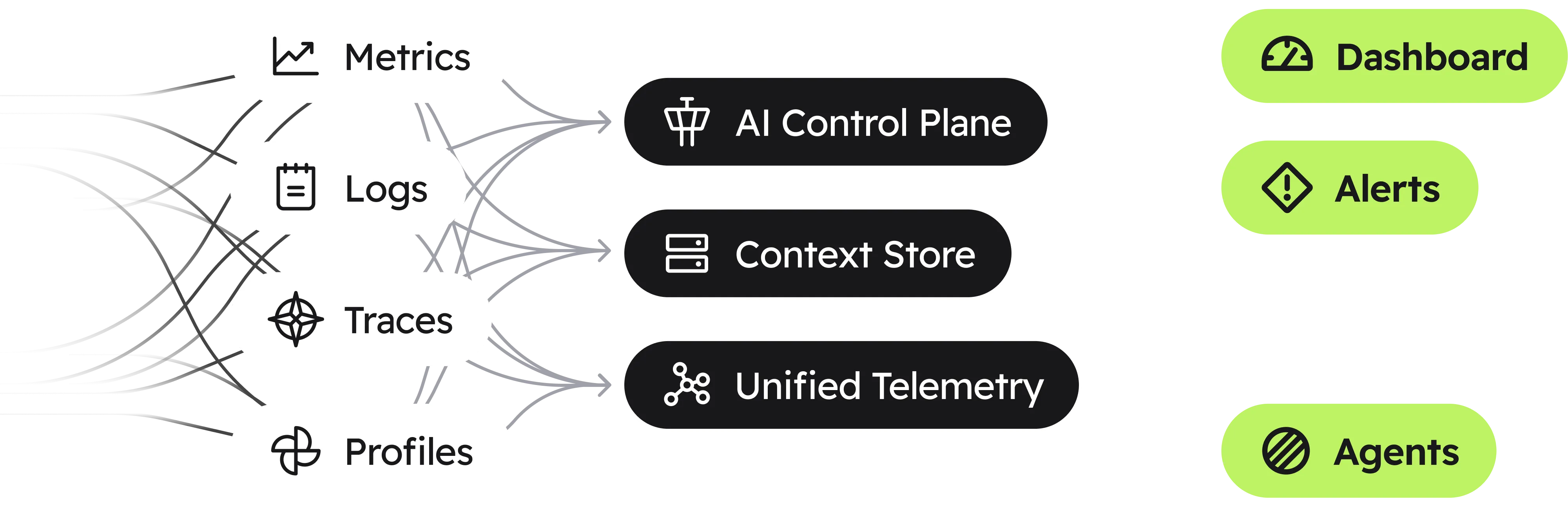 Unified observability diagram