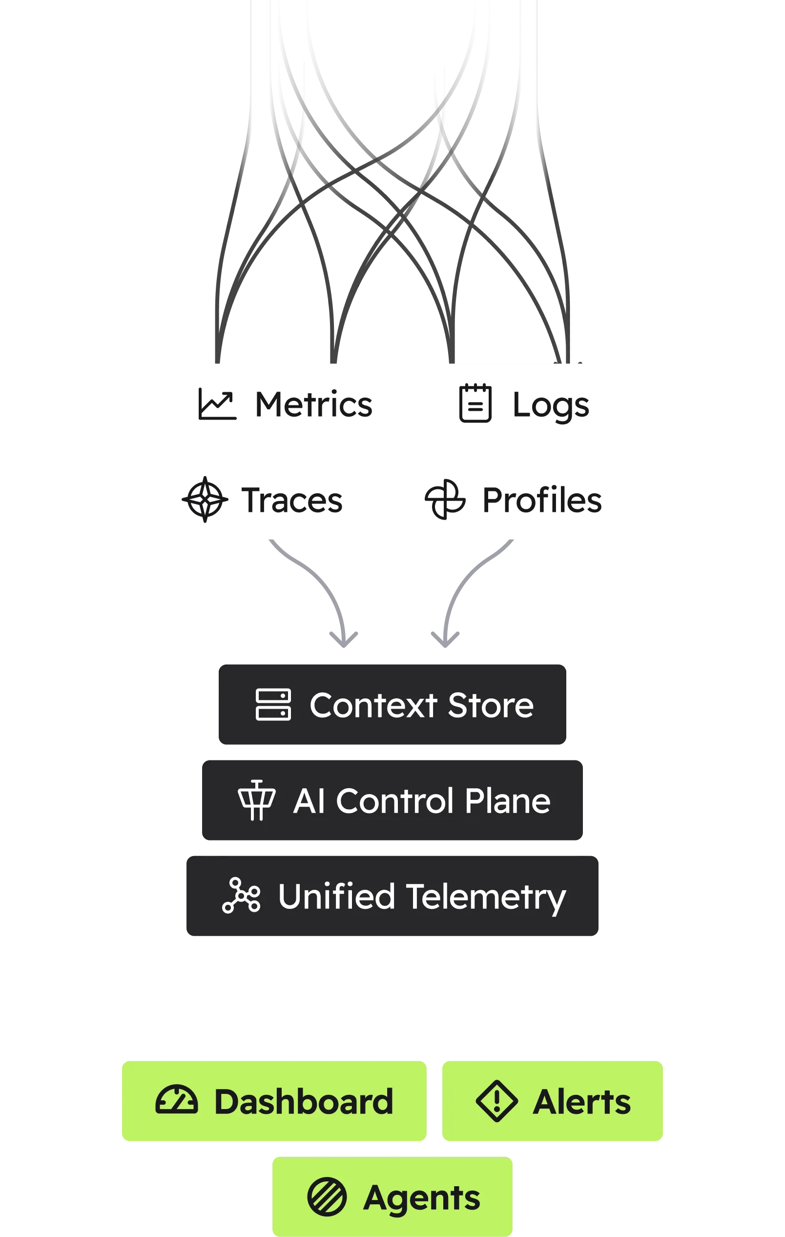Unified observability diagram